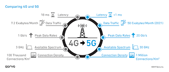 4G and 5G Technologies